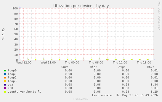 Utilization per device