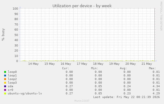 Utilization per device