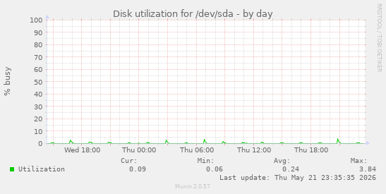 Disk utilization for /dev/sda