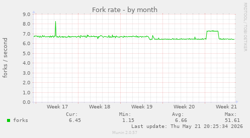 Fork rate