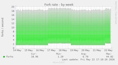 Fork rate