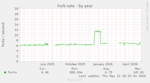 Fork rate