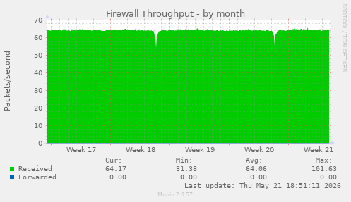 Firewall Throughput