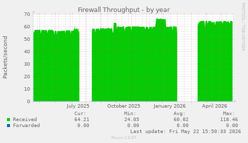 Firewall Throughput
