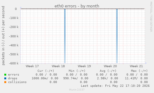 eth0 errors