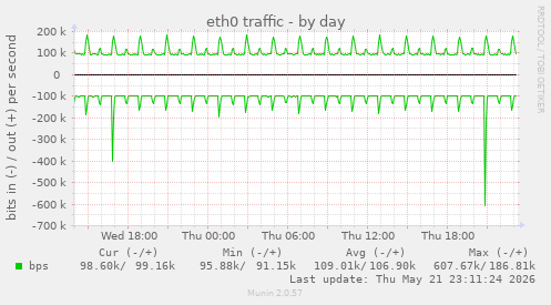 daily graph