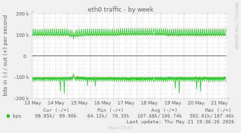 weekly graph