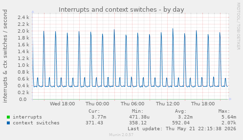 Interrupts and context switches