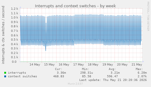 Interrupts and context switches
