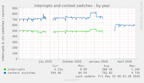 yearly graph