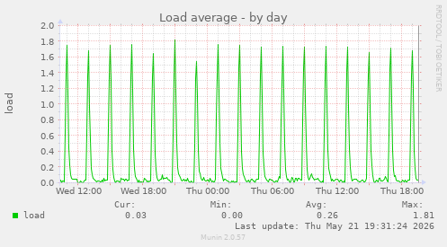 Load average