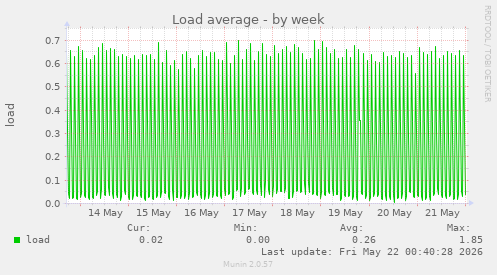 Load average