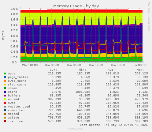 Memory usage