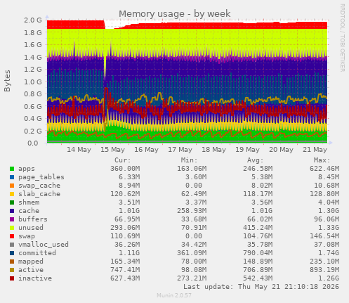 Memory usage