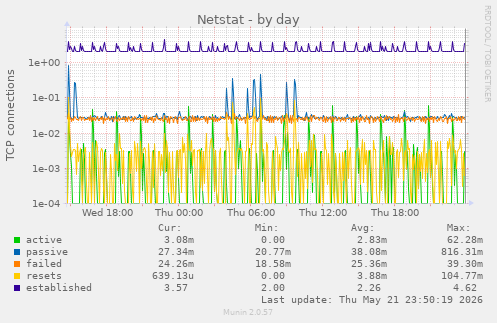 Netstat