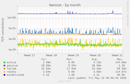 Netstat