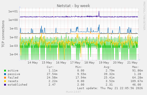 Netstat