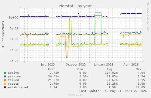 Netstat
