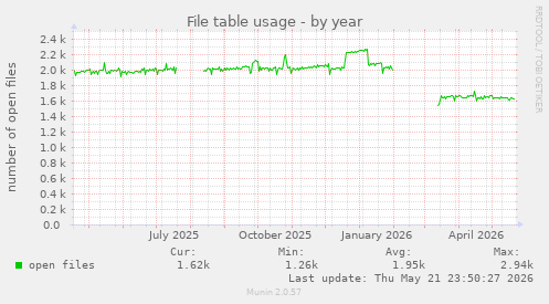 File table usage