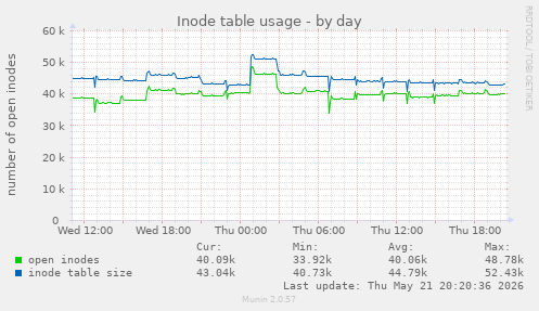 Inode table usage