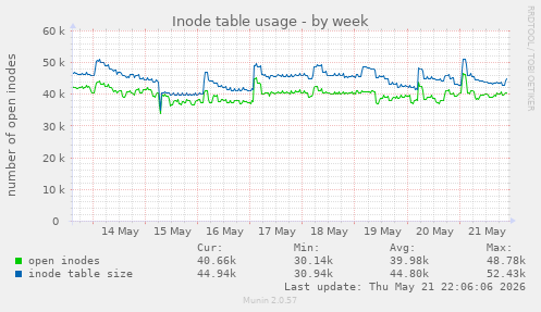 Inode table usage