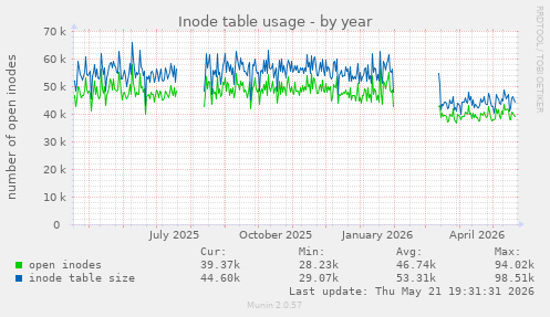 Inode table usage