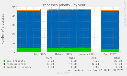 Processes priority