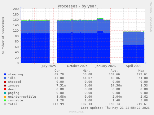 Processes