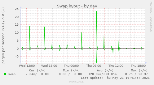 Swap in/out