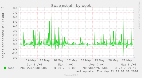 Swap in/out