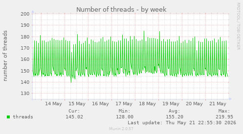 Number of threads