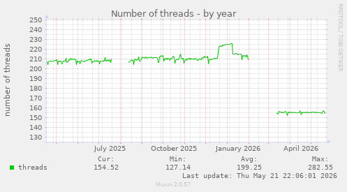 Number of threads