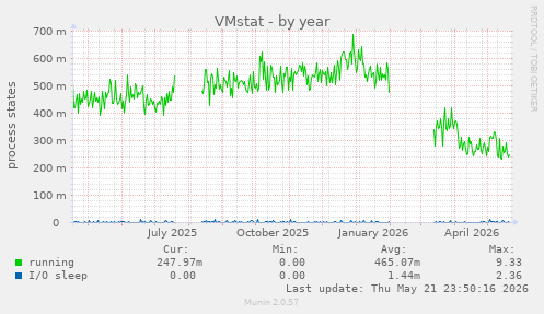 VMstat
