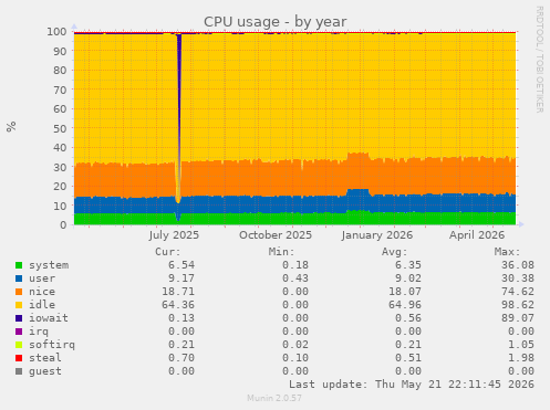 CPU usage