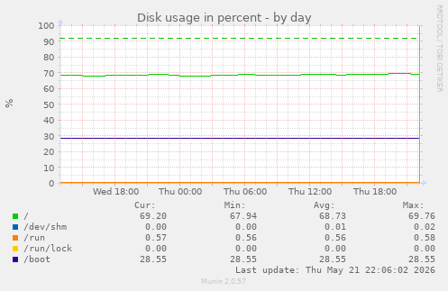 Disk usage in percent
