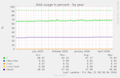yearly graph