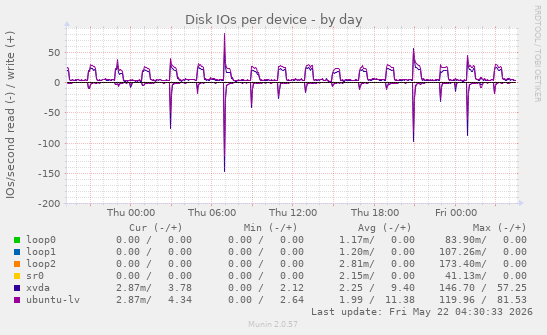 Disk IOs per device
