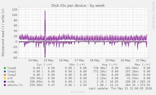 Disk IOs per device