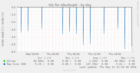 IOs for /dev/loop0