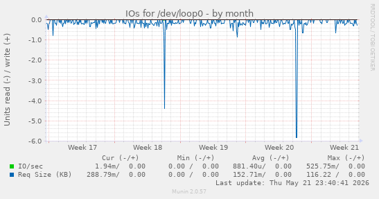 monthly graph