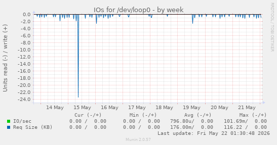 IOs for /dev/loop0