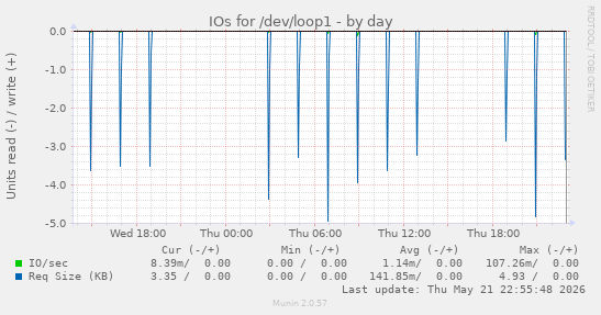 IOs for /dev/loop1