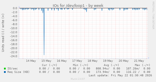 IOs for /dev/loop1