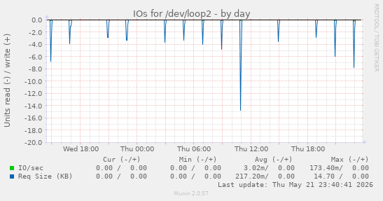 IOs for /dev/loop2