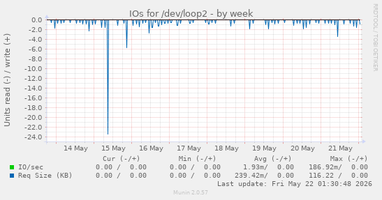 IOs for /dev/loop2