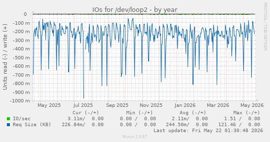 yearly graph