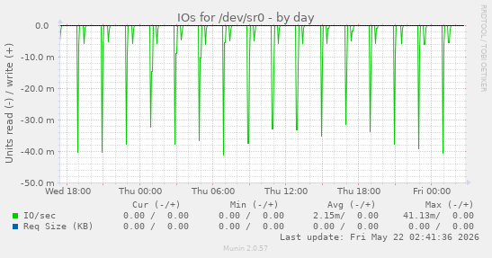 IOs for /dev/sr0