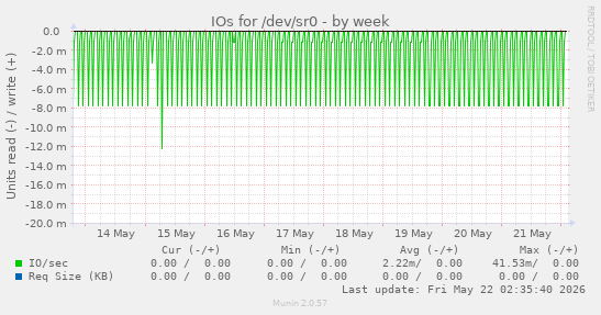 IOs for /dev/sr0