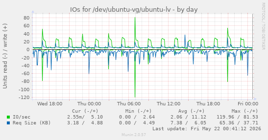 IOs for /dev/ubuntu-vg/ubuntu-lv