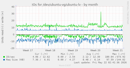 monthly graph